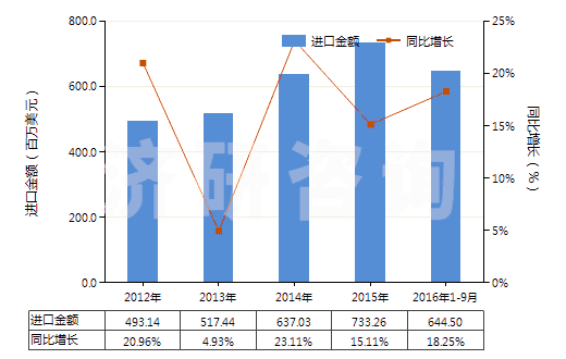 2012-2016年9月中國(guó)感光乳液(HS37071000)進(jìn)口總額及增速統(tǒng)計(jì)